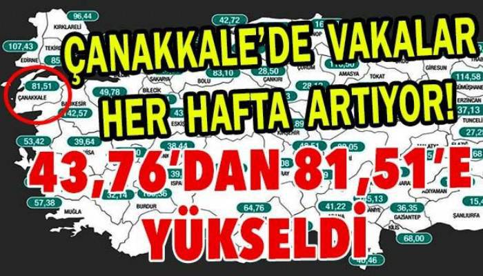 Çanakkale’de vakalar her hafta artıyor! 43,76’DAN 81,51’E YÜKSELDİ