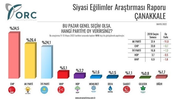 Şaşırtan Mayıs Ayı Anketi !
