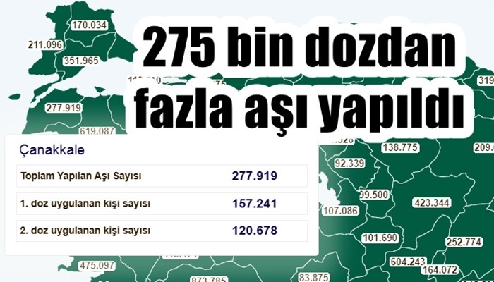 Çanakkale’de 275 bin dozdan fazla aşı yapıldı