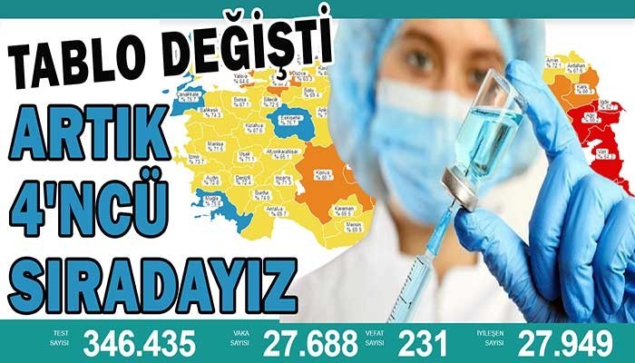 Çanakkale artık 4'ncü sırada…