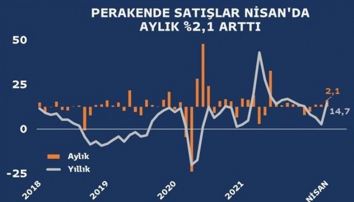 Perakende satış hacmi bir önceki yılın aynı ayına göre yüzde 14,7 arttı