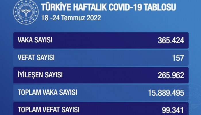 Vaka sayıları yüzde 60’tan fazla arttı!