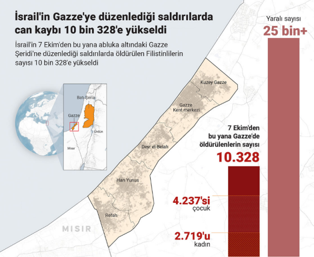 İsrail Gazze'