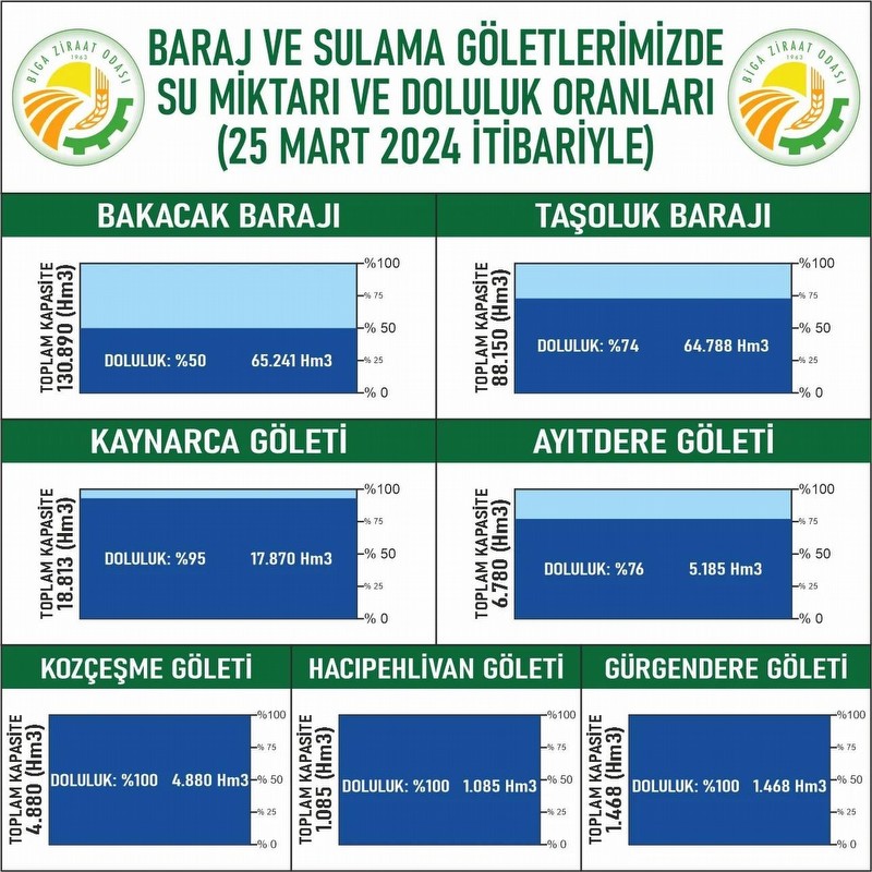 Biga'da Baraj ve Sulama Göletleri Doluluk Oranları 