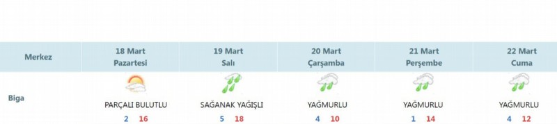 Biga yağışlı havanın etkisi altında kalacak