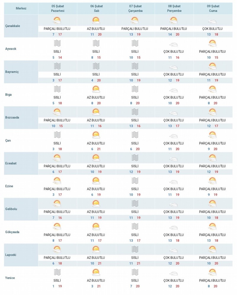 Çanakkale'de 5 Şubat Pazartesi günü hava durumu