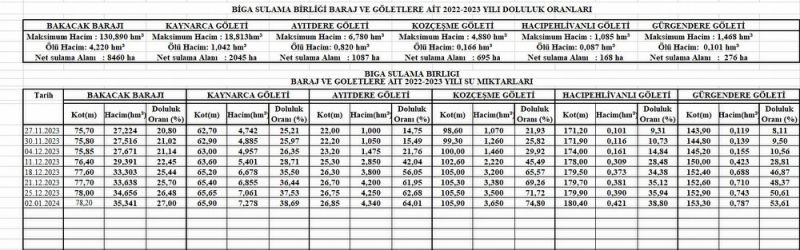 Biga'da son veriler açıklandı! İşte baraj ve göletlerin doluluk oranları