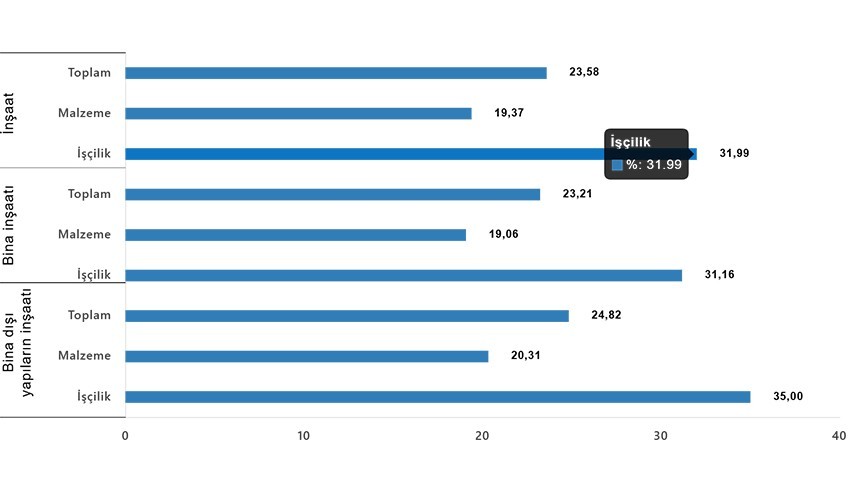 İnşaat maliyet endeksi yıllık %23,58 arttı, aylık %1,37 arttı