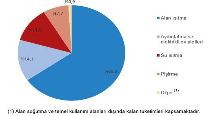 Hanehalkı enerji tüketimi açıklandı