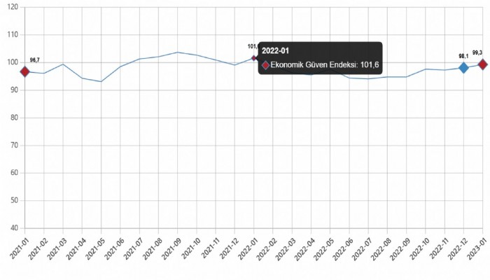 Ekonomik güven endeksi 99,3 oldu