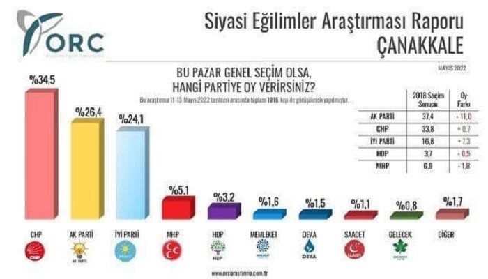 MUHALEFETİN OYLARI YÜKSELİRKEN İKTİDARIN DÜŞÜYOR