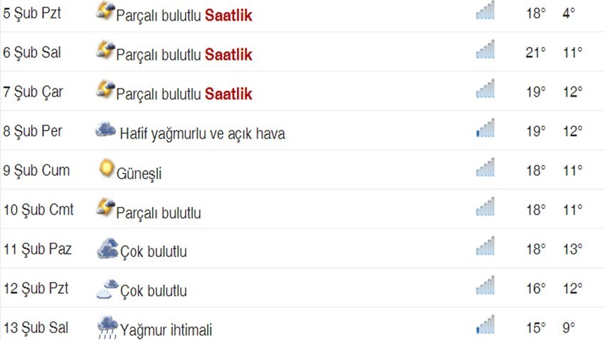 Çanakkale’de hava sıcaklığı artıyor