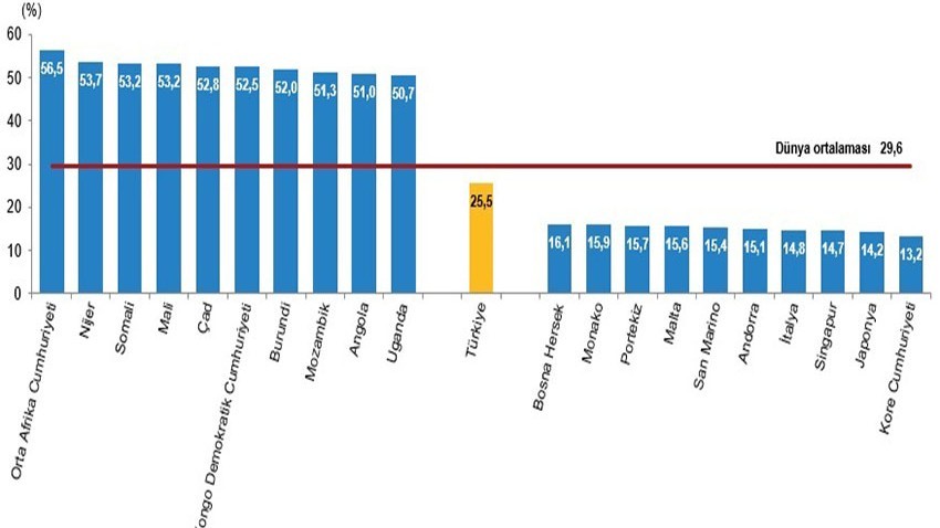 Türkiye, nüfus büyüklüğüne göre sıralamada 194 ülke arasında 18. sırada yer aldı