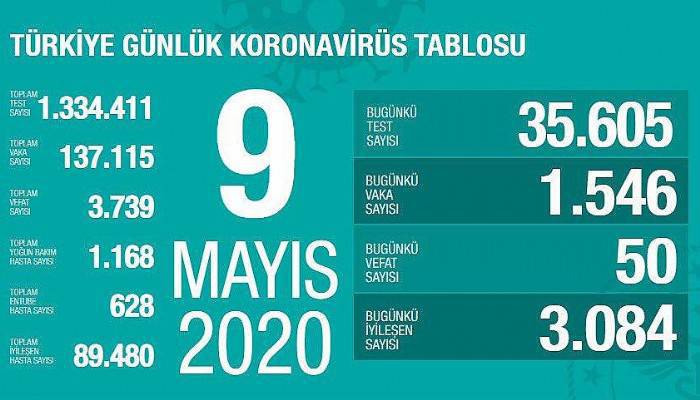 Bakan Koca: 'Yeni tanı konan vaka sayısında düşüş devam ediyor'