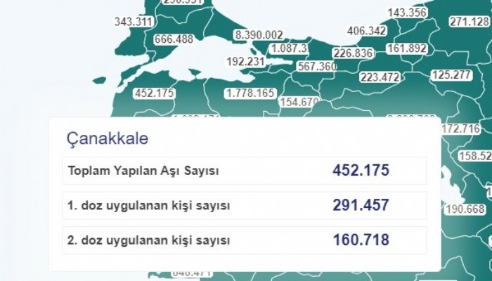 AŞILAMANIN ÇOĞU BİTTİ AZI KALDI! Çanakkale’de 291.157 kişi 1. doz  160 Bin 718 kişi ikinci doz aşısını oldu