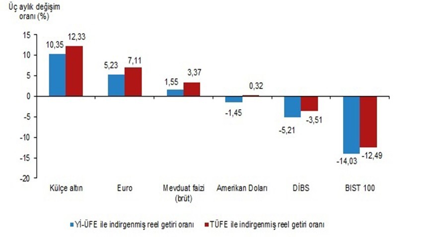 Aylık en yüksek reel getiri Devlet İç Borçlanma Senetleri (DİBS)'te oldu