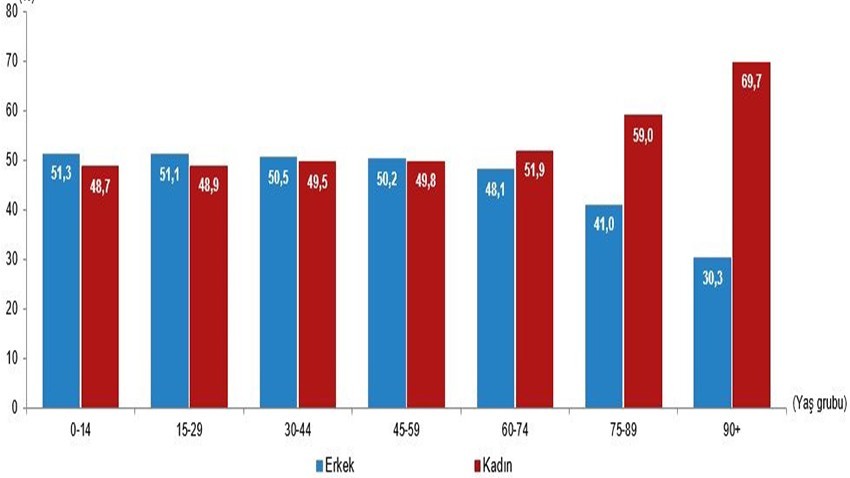 Türkiye nüfusunun %49,98'ini kadınlar, %50,02'sini erkekler oluşturdu