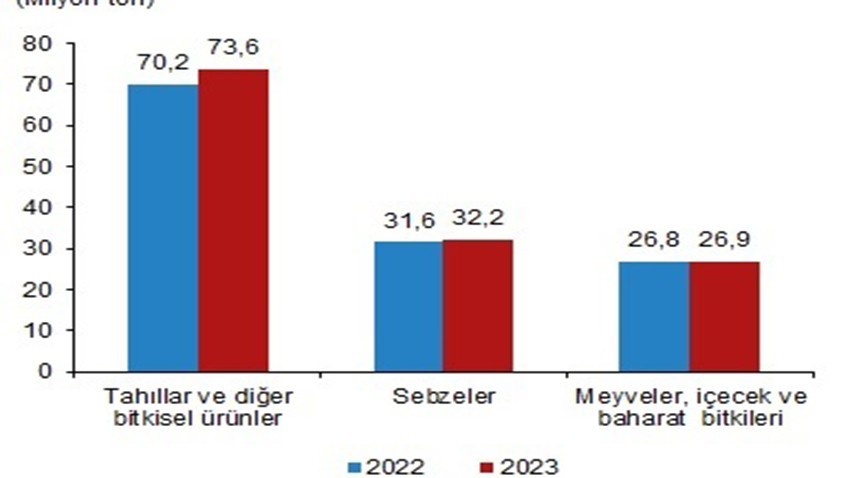 Bitkisel üretimin bir önceki yıla göre artacağı tahmin edildi