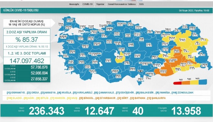 Günlük vaka sayısı 12 bin 647 oldu