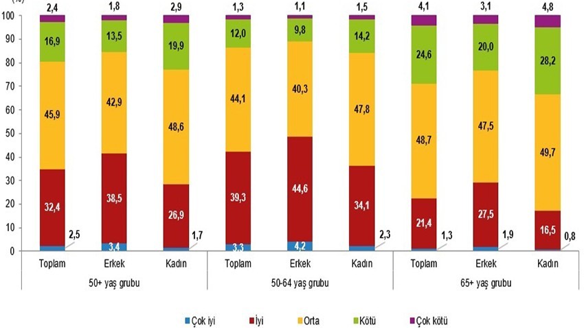 Araştırma kapsamında 50 ve daha yukarı yaştaki 29 bin 785 kişi ile ilgili bilgi derlendi