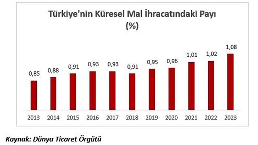 Dünya Ticaret Örgütü Verilerine Göre Türkiye’nin Dünya İhracatındaki Payında Artış Oldu