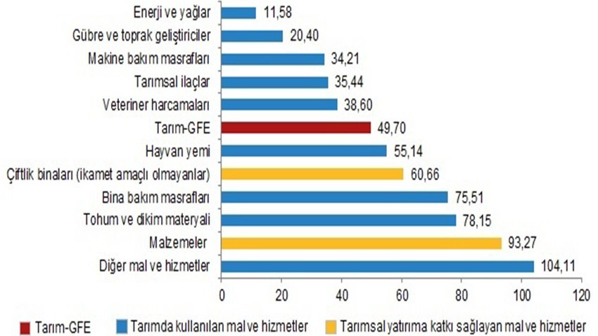 Tarımsal girdi fiyat endeksi (Tarım-GFE) yıllık %49,70, aylık %1,41 arttı