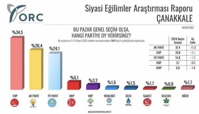 İYİ PARTİ YÜKSELİŞİNİ SÜRDÜRÜYOR!