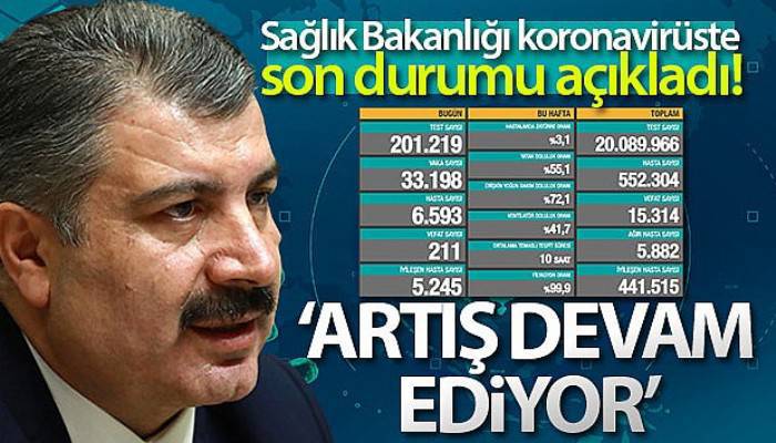 Son 24 saatte korona virüsten 211 kişi hayatını kaybetti