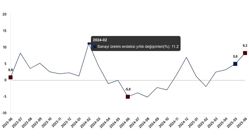 Sanayi üretimi yıllık %8,3 arttı