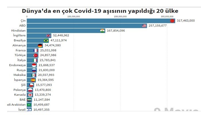Dünyada Türkiye aşılamada 9. sırada, Türkiye'de Çanakkale 1. sırada