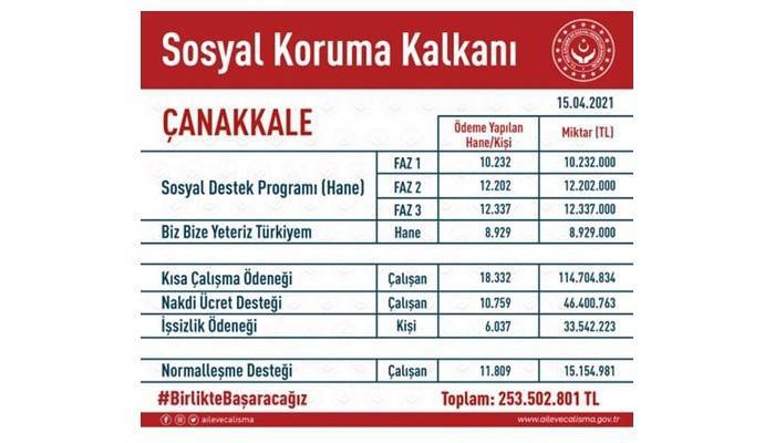 Çanakkale’ye 253 milyon 502 bin 801 TL para desteğinde bulunuldu