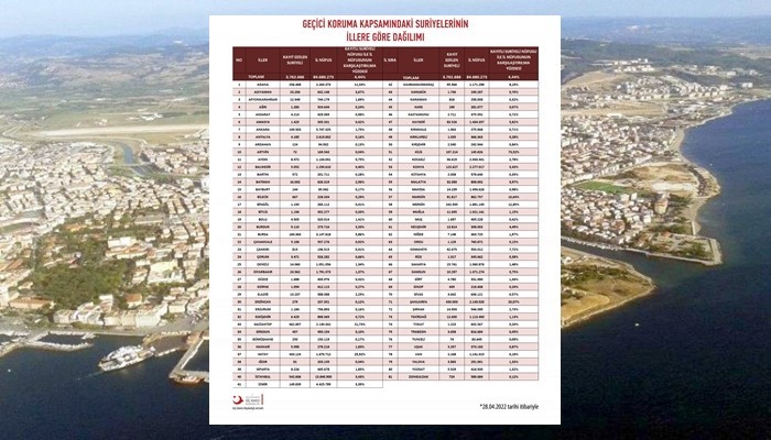 GÖÇ İDARESİ BAŞKANLIĞI SURİYELİ SAYISINI AÇIKLADI: Çanakkale’de 5.106 Suriyeli var