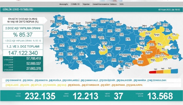 Koronavirüs salgınında günlük vaka sayısı 12 bin 213 oldu