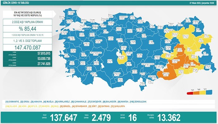 Günlük vaka sayısı 2 bin 479 oldu