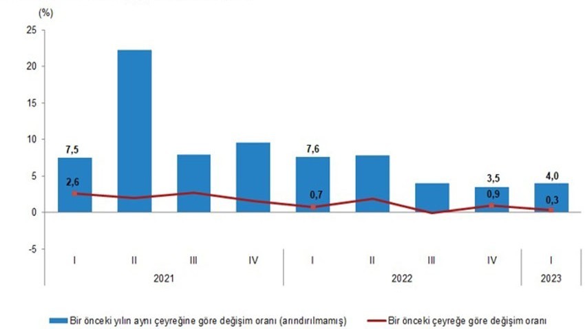 Gayrisafi Yurt İçi Hasıla (GSYH) 2023 yılı birinci çeyreğinde %4,0 arttı