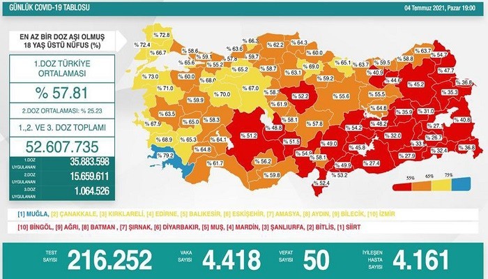 ÇANAKKALE YÜZDE 73’E ULAŞTI: Aşılama hızında ikinci sıradayız