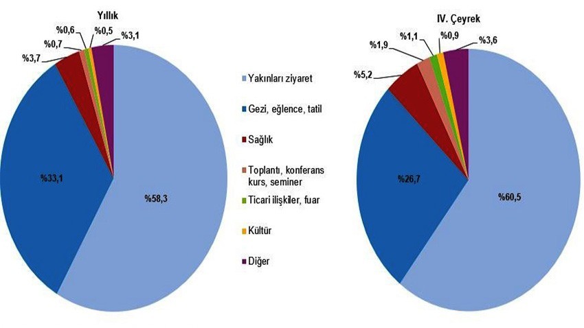 Yurt içinde ikamet eden 9 milyon 616 bin kişi seyahate çıktı