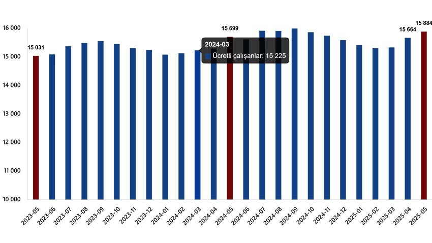 Ücretli çalışan sayısı yıllık %1,2 arttı