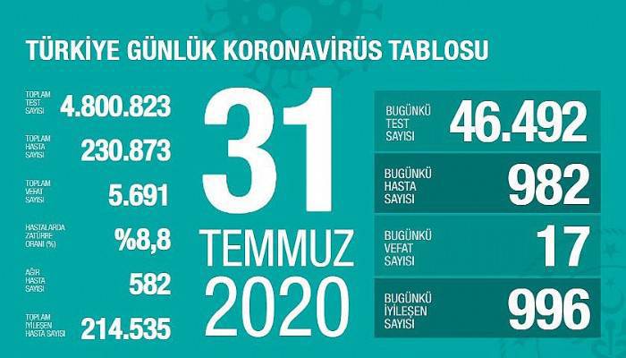 Bayramın ilk gününde korona virüs bilançosu açıklandı