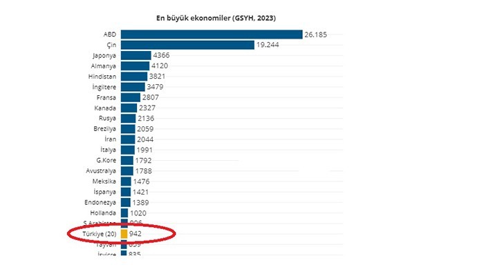 Türkiye tekrar ilk 20’ye girdi