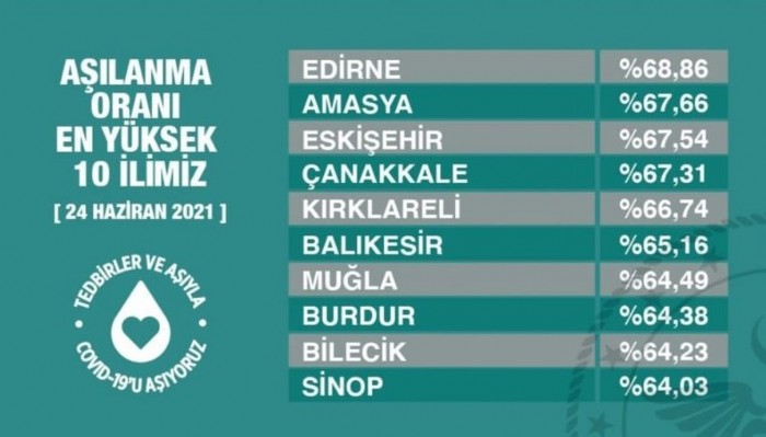 Çanakkale aşılama oranı en yüksek 4. il oldu