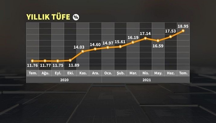 Enflasyon arttı, tepkiler yükseldi