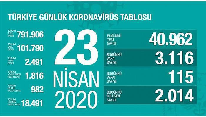 Koronavirüsten 115 can kaybı! 2014 hasta iyileşti