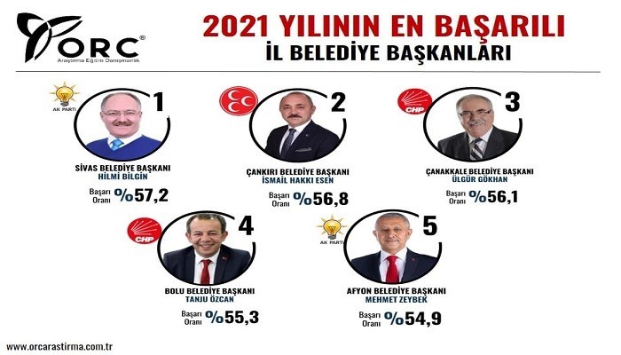 Başkan Gökhan 2021 yılına başarısıyla imza attı