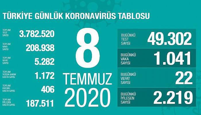 Bakan Koca: 'Yeni vakalar belli illerde yoğunlaşmaktadır'