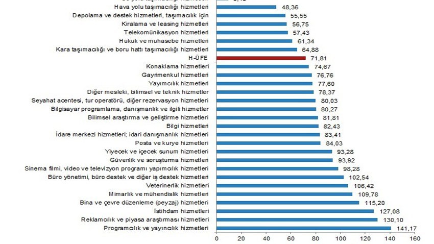 Hizmet Üretici Fiyat Endeksi (H-ÜFE) yıllık %71,81, aylık %3,90 arttı