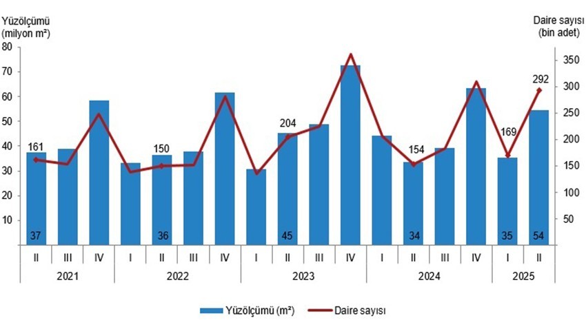 Toplam yüzölçümün %85,1'i belediyeler tarafından verildi