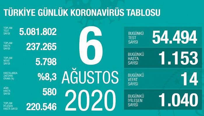 Sağlık Bakanlığı, son 24 saatlik korona virüs tablosunu açıkladı