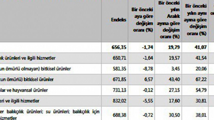 Tarım-ÜFE Yıllık Bazda Arttı Aylık Bazda Azaldı