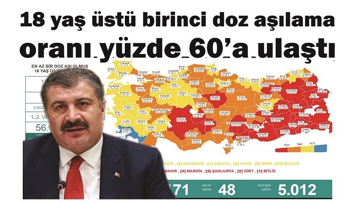 18 yaş üstü birinci doz aşılama oranı yüzde 60'a ulaştı